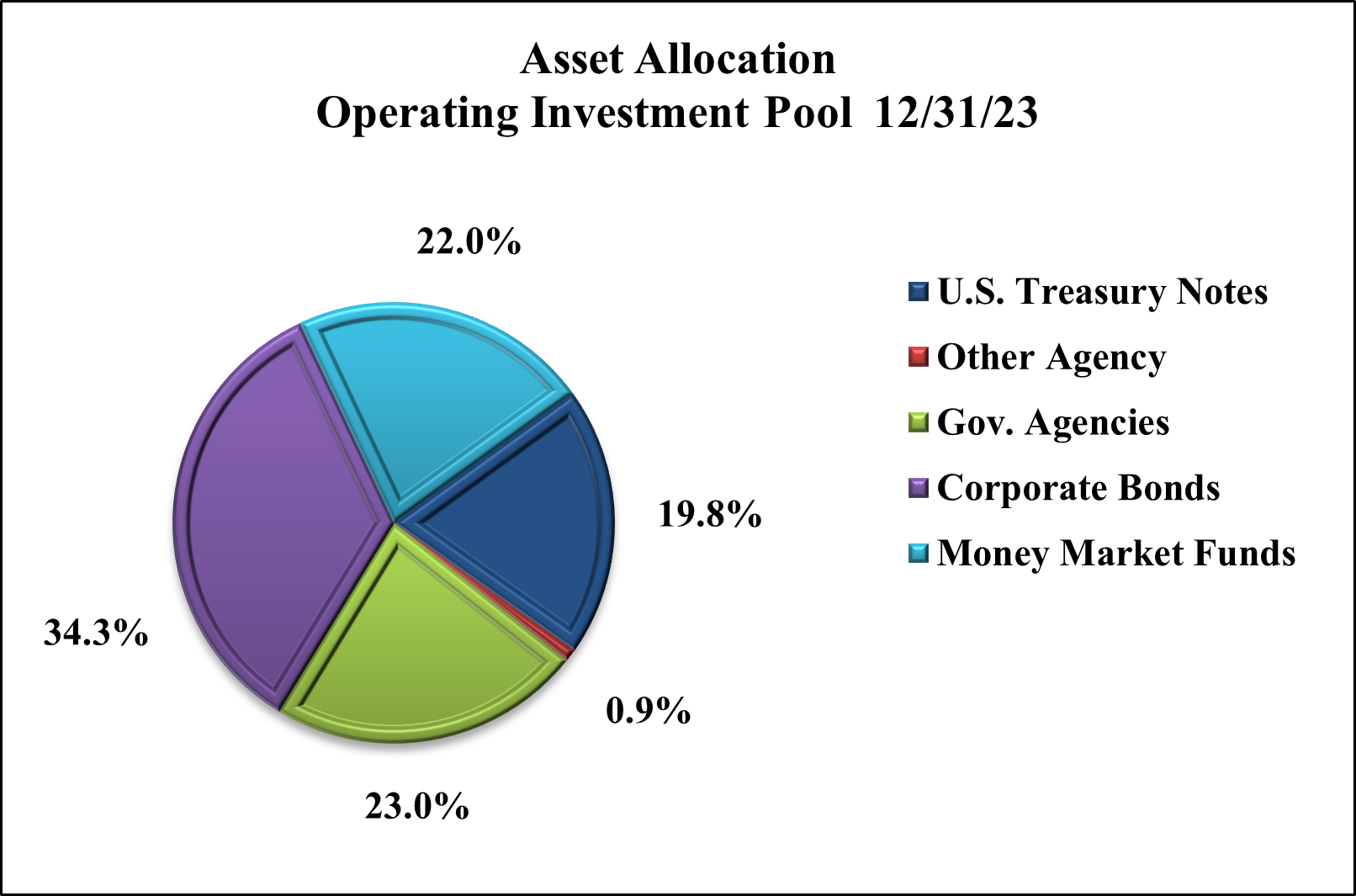 Operating Investment Pool Nebraska Investment Council